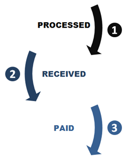 Reconciliation Reporting lifecycle